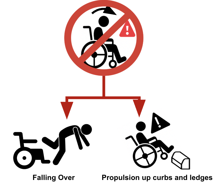 Risk of falling and balance issues for wheelchair users