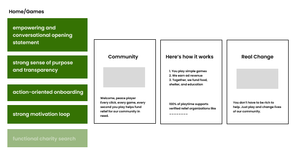 Low-fidelity onboarding wireframe showing community, how it works, and real change screens