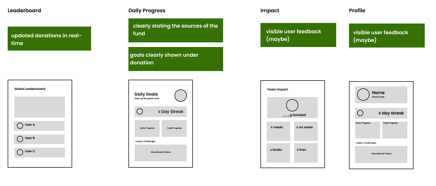 Low-fidelity wireframes for Leaderboard, Daily Progress, Impact, and Profile screens